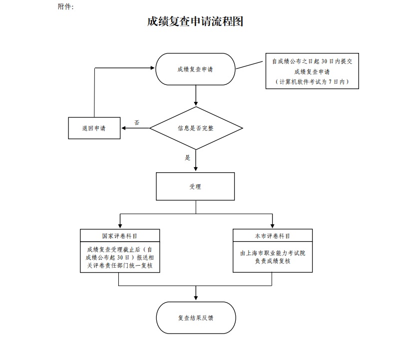 软考成绩查询